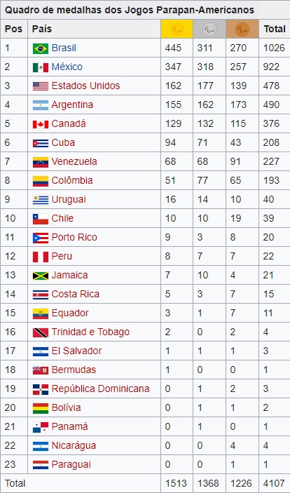 Quadro-de-medalhas Maranhão tem cinco representantes nos jogos Parapan-Americanos