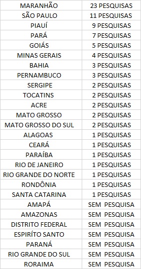 pppp Maranhão já é o estado que mais registrou pesquisas eleitorais em 2020