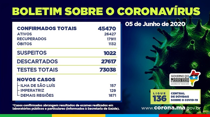 EZyZR0lXQAEf-Zm Maranhão registra recorde de mortes por Covid-19 em 24 horas