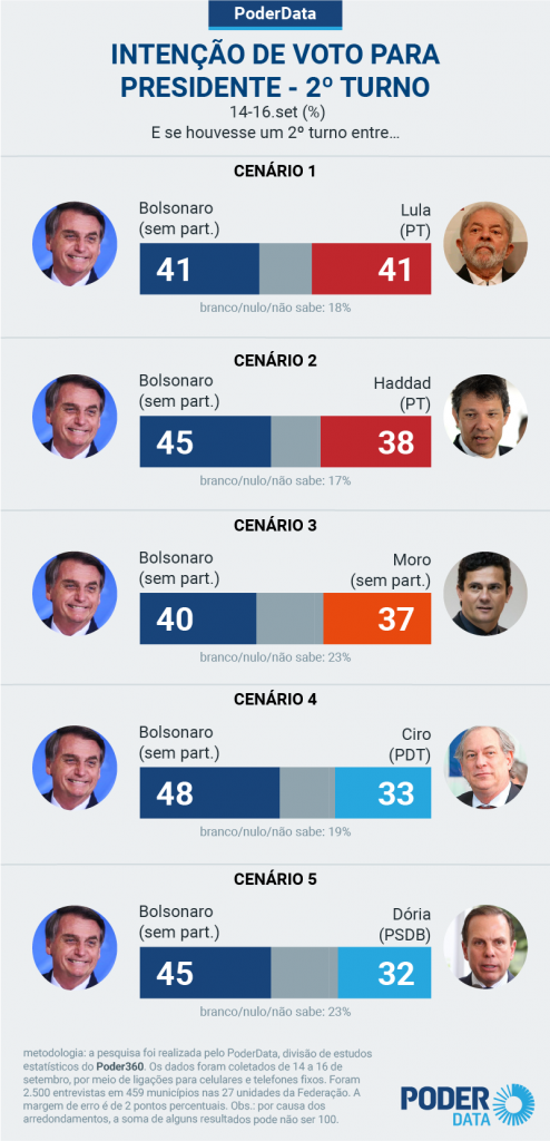 pd-intencao-presidente-16-set-2020-2turno-07-494x1024 PoderData: Bolsonaro, Lula e Moro lideram pesquisa presidencial; Flávio Dino aparece em último