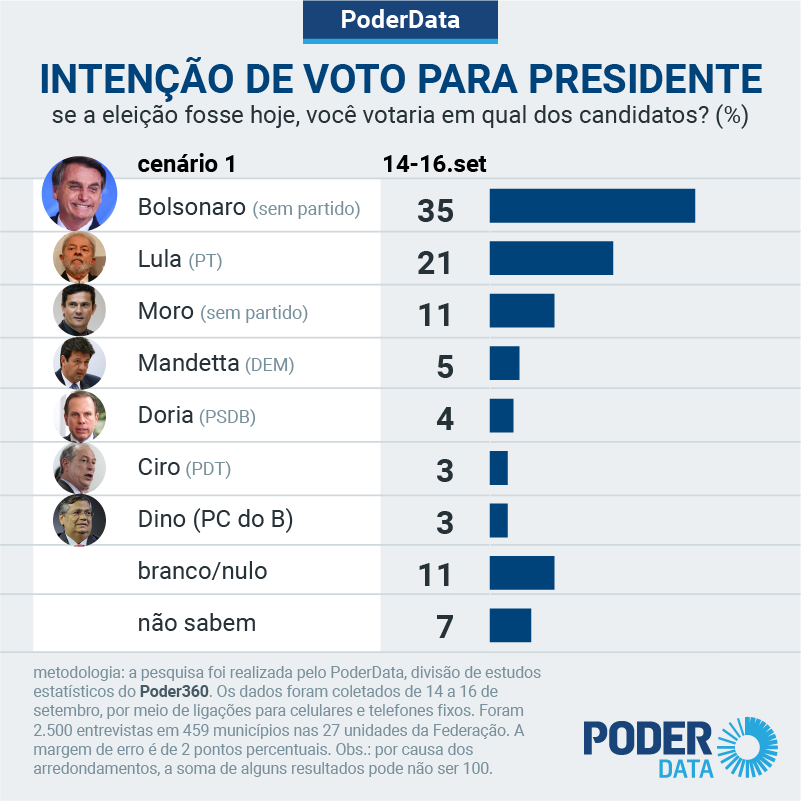 pd-intencao-presidente-16-set-2020-cenario1-04 PoderData: Bolsonaro, Lula e Moro lideram pesquisa presidencial; Flávio Dino aparece em último