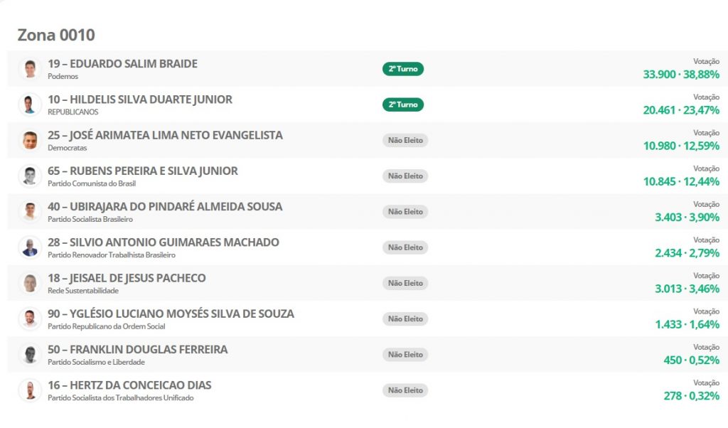 0010-1024x602 Veja como foi a votação de cada candidato a prefeito de São Luís por Zona Eleitoral