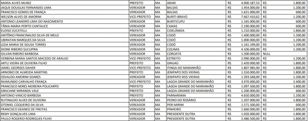 01-1024x403 TCU aponta 37 candidatos no Maranhão com patrimônio superior a R$ 300 mil que receberam auxílio emergencial; veja os nomes