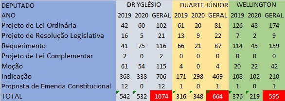 TABELA Yglésio, Duarte e Wellington são os deputados mais atuantes em 2020 na Assembleia do Maranhão