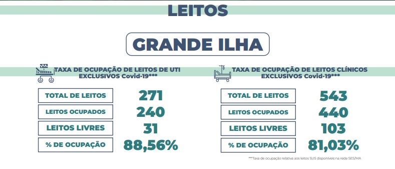 Leitos-01-05 SES diminui 21 leitos de Covid na Grande Ilha de São Luís