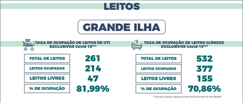 Leitos-12-05 SES diminui 21 leitos de Covid na Grande Ilha de São Luís