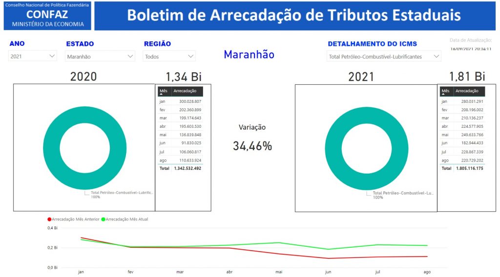 confaz-1024x568 Governo do Maranhão arrecadou R$ 1,8 bilhão com ICMS dos combustíveis