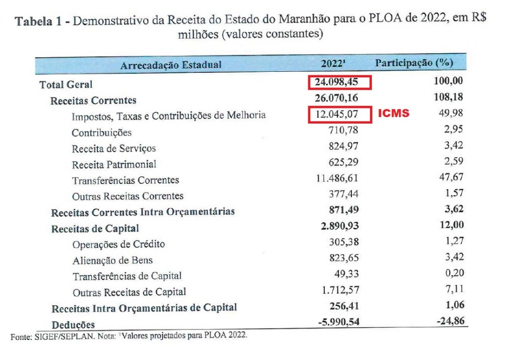 Arrecadacao-1024x703 Governo Flávio Dino estima receita de R$ 24 bilhões para 2022