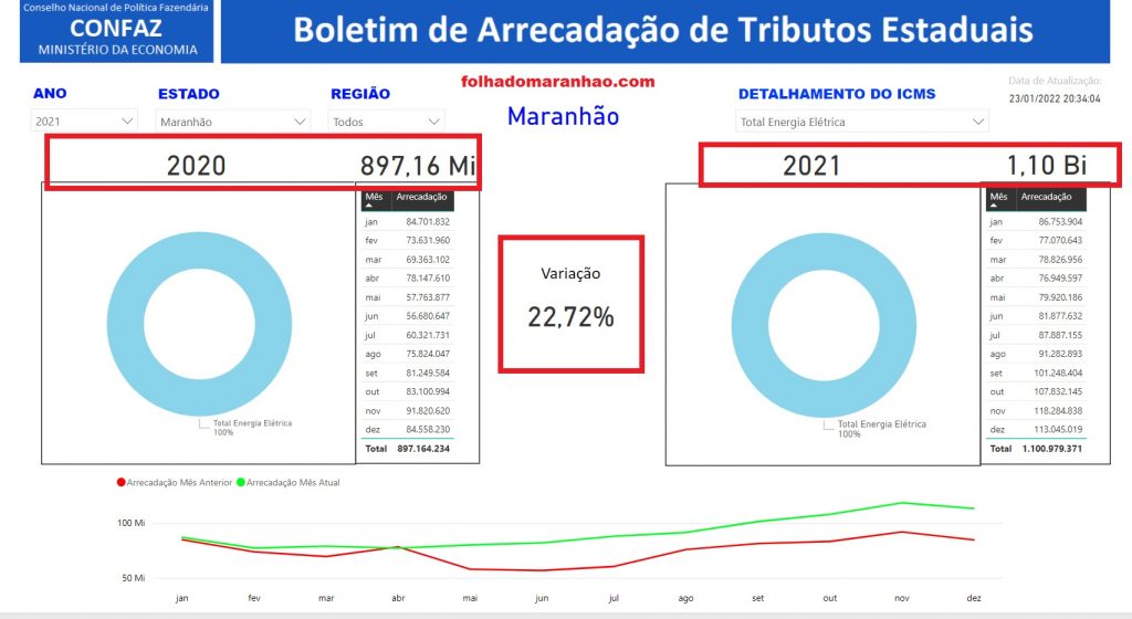 confaz-energia-1024x560 Confaz: Maranhão arrecadou R$ 1,1 bilhão com ICMS na energia elétrica em 2021
