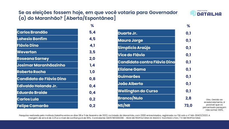 02 Veja os números da pesquisa do Instituto Datailha para o governo do estado