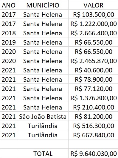 Santa-Helena Empresa alvo de operação da PF em Santa Helena ganhou mais de R$ 9 milhões com prefeituras do MA; veja a lista