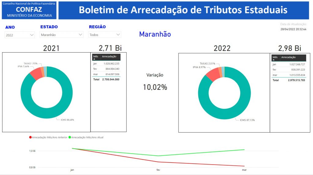 Confaz-1024x573 Maranhão arrecadou R$ 2,9 bilhões no primeiro trimestre  