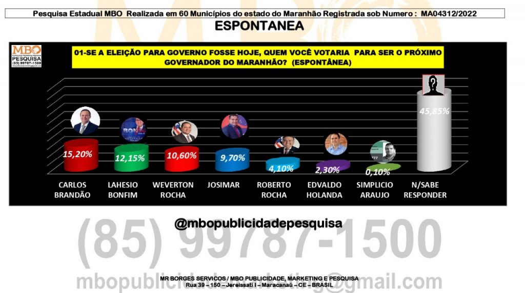 WhatsApp-Image-2022-04-01-at-10.19.08-1024x573 Pesquisa aponta Josimar com dobro de votos de Roberto Rocha e Edivaldo