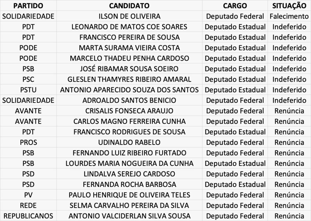 Situação-eleitoral-1024x726 Justiça Eleitoral indefere o registro de candidatura de 8 candidatos no Maranhão; veja a lista
