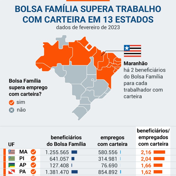Bolsa_Familia No Maranhão, número de pessoas recebendo Bolsa Família e duas vezes maior que pessoas trabalhando com certeira assinada