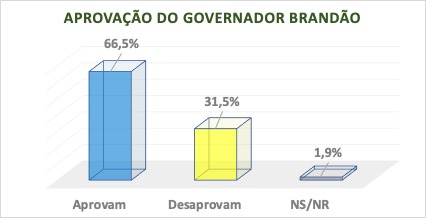 Pesquisa Carlos Brandão tem aprovação de mais de 66% após 100 dias de mandato, diz pesquisa