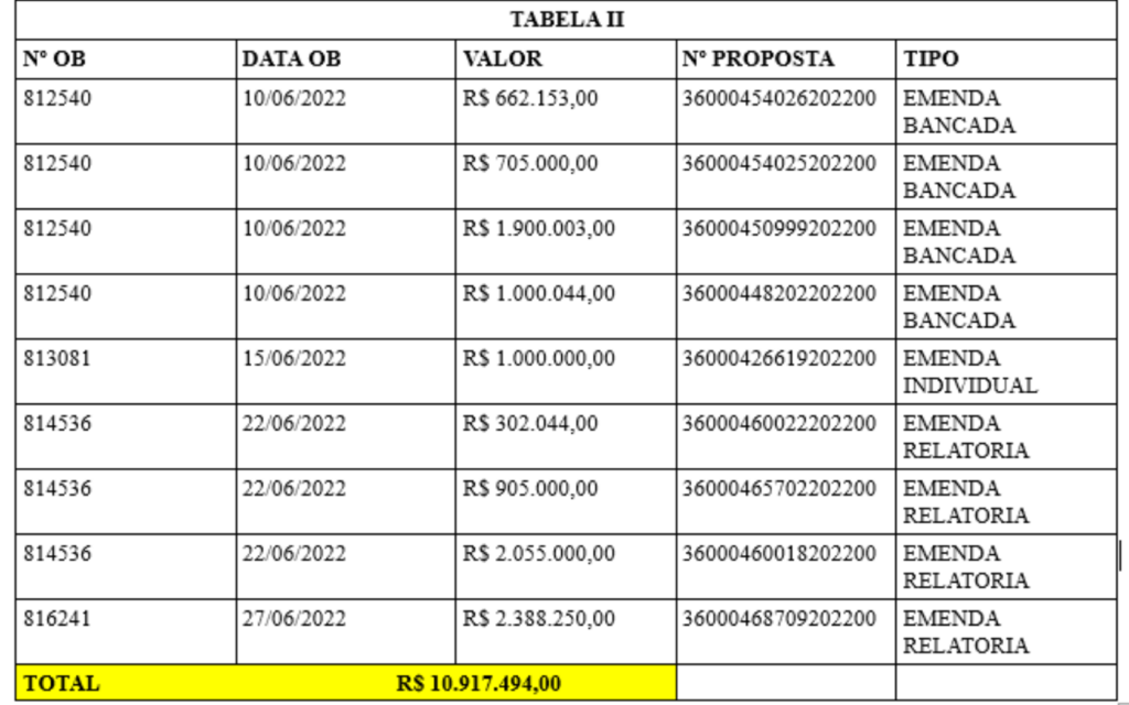Captura-de-Tela-2023-05-07-as-19.38.50-1024x640 Escândalo no SUS: Gestão de Fernando Pessoa recebeu quase R$ 11 milhões com possível inserção de dados falsos em Tuntum