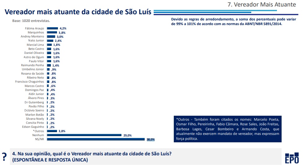 CapaBlog-1 Pesquisa revela os vereadores mais atuantes em São Luís
