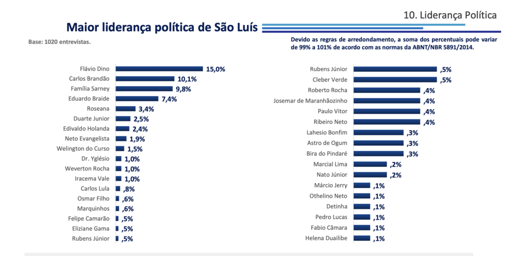 Captura-de-Tela-2023-06-21-as-20.47.06-1024x514 Lahesio Bonfim aparece em pesquisa eleitoral para prefeito de São Luís
