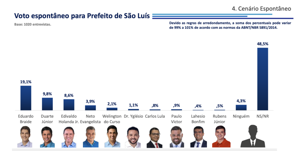 Captura-de-Tela-2023-06-21-as-20.47.59-1024x516 Lahesio Bonfim aparece em pesquisa eleitoral para prefeito de São Luís