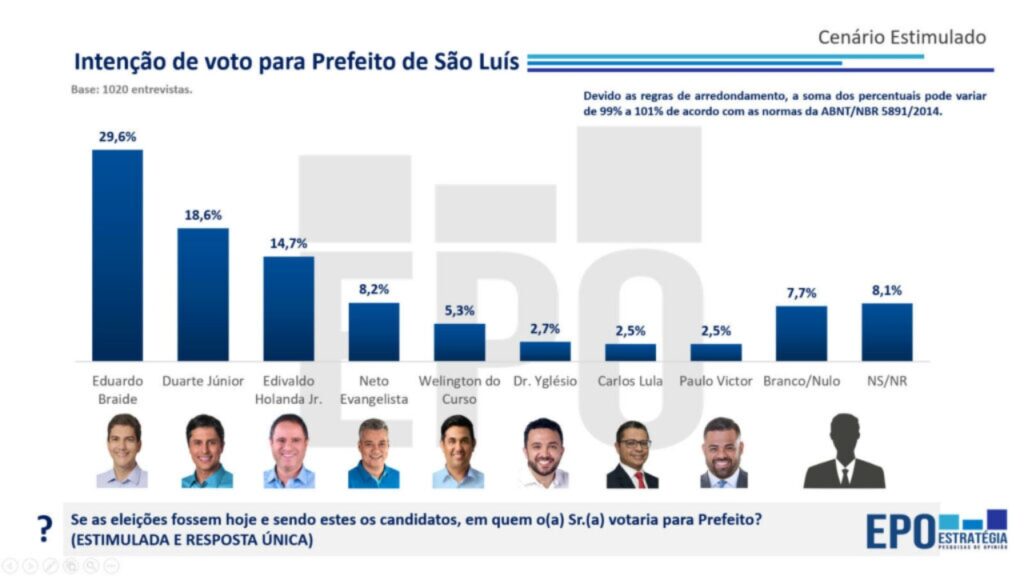 Pesquisa-Eleicoes-2024-1024x576 Eleições 2024: Eduardo Braide lidera pesquisa eleitoral para a Prefeitura de São Luís