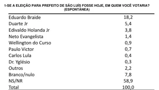 espotanea Pesquisa eleitoral mostra ampla vantagem de Eduardo Braide em São Luís