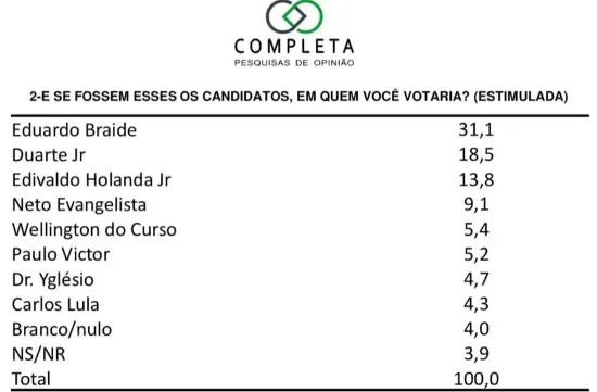 estimulada Pesquisa eleitoral mostra ampla vantagem de Eduardo Braide em São Luís
