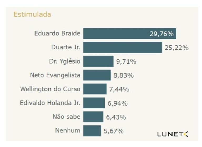 Screenshot_20231029_234454_Drive Instituto Luneta: Braide 29,76%; Duarte Júnior 25,22% e Dr. Yglésio: 9,71%