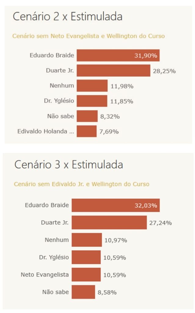 Screenshot_20231029_234522_Drive Instituto Luneta: Braide 29,76%; Duarte Júnior 25,22% e Dr. Yglésio: 9,71%