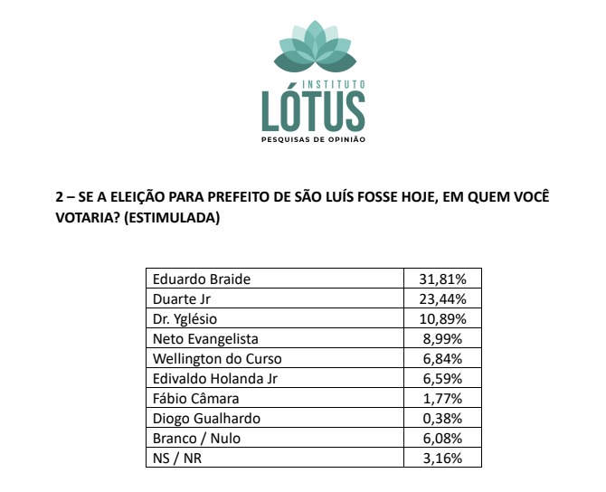 image-45 Pesquisa Lotus: Braide 31,81%, Duarte 23,44% e Yglésio 10,89%
