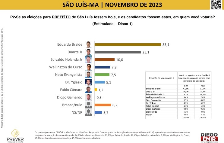 prever01 Pesquisa Prever: Braide 33,1%; Duarte 23,1%; Edivaldo 7,8%; Wellington 7,8% e Neto 7,5%