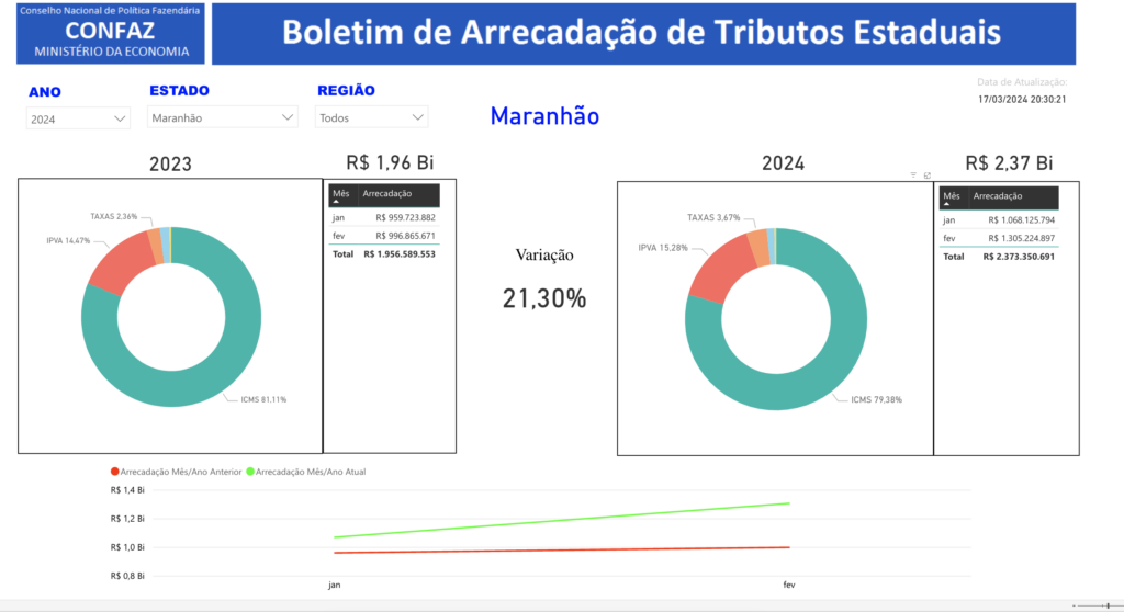 Captura-de-Tela-2024-03-17-as-19.03.59-1024x558 Governo do Maranhão arrecada R$ 2,37 bilhões no primeiro bimestre de 2024; aumento de 21,30% se comparado com 2023