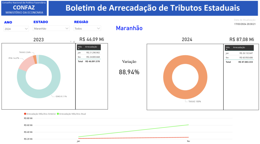 Captura-de-Tela-2024-03-17-as-19.04.36-1024x570 Governo do Maranhão arrecada R$ 2,37 bilhões no primeiro bimestre de 2024; aumento de 21,30% se comparado com 2023