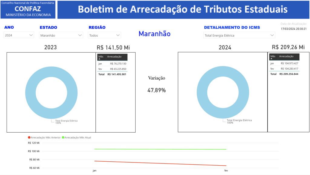Captura-de-Tela-2024-03-17-as-19.05.19-1024x578 Governo do Maranhão arrecada R$ 2,37 bilhões no primeiro bimestre de 2024; aumento de 21,30% se comparado com 2023