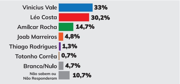 Estimulado Vinicius Vale 33%, Léo Costa 30,2% e Amílcar Rocha 14,7%; aponta pesquisa EPO em Barreirinhas/MA