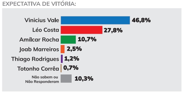 espectativa-de-vitoia Vinicius Vale 33%, Léo Costa 30,2% e Amílcar Rocha 14,7%; aponta pesquisa EPO em Barreirinhas/MA