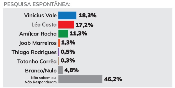 pesquisa-espontanea Vinicius Vale 33%, Léo Costa 30,2% e Amílcar Rocha 14,7%; aponta pesquisa EPO em Barreirinhas/MA