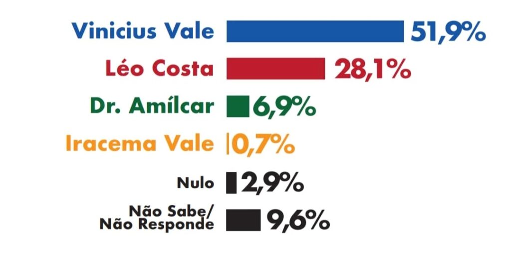 01-1024x524 Vinicius Vale lidera corrida pela Prefeitura de Barreirinhas e registra o dobro de intenções de votos em relação ao segundo colocado