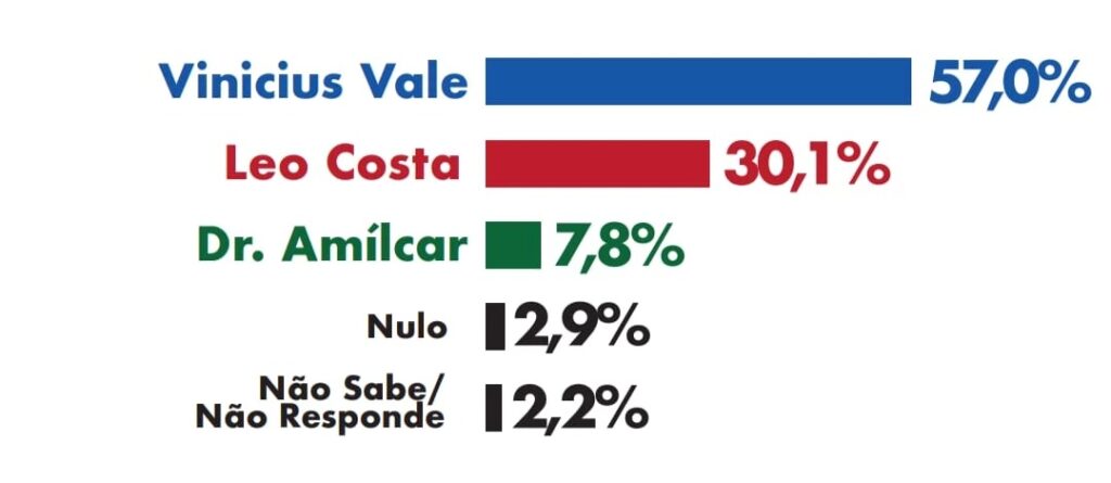 02-1024x445 Vinicius Vale lidera corrida pela Prefeitura de Barreirinhas e registra o dobro de intenções de votos em relação ao segundo colocado