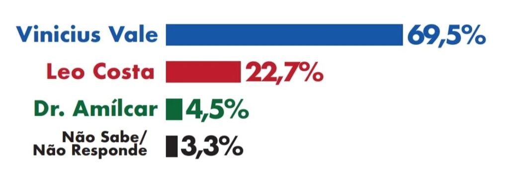 03-1024x378 Vinicius Vale lidera corrida pela Prefeitura de Barreirinhas e registra o dobro de intenções de votos em relação ao segundo colocado