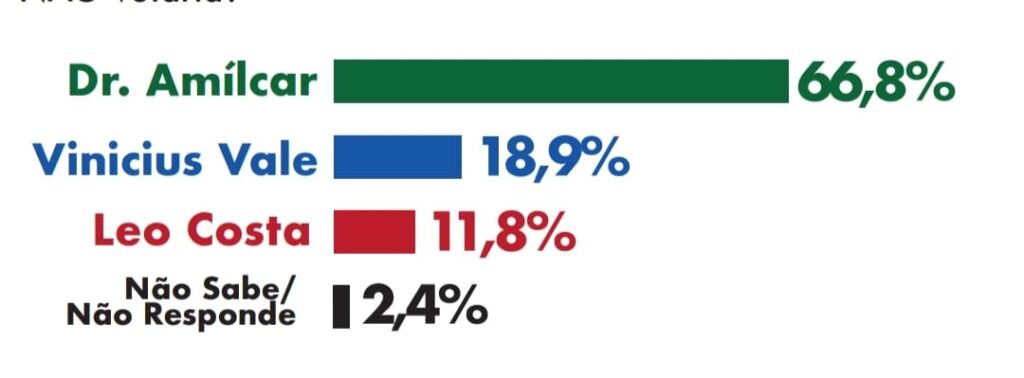 04-1024x378 Vinicius Vale lidera corrida pela Prefeitura de Barreirinhas e registra o dobro de intenções de votos em relação ao segundo colocado